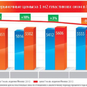 Пластиковые окна - цена за квадратный метр