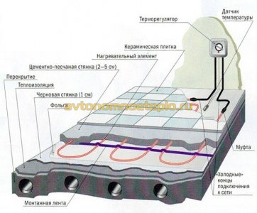 послойная схема теплого пола