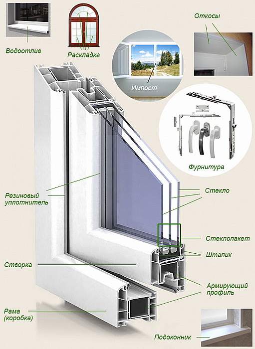 Основные элементы ПВХ окна