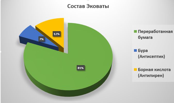 Компоненты Эковаты