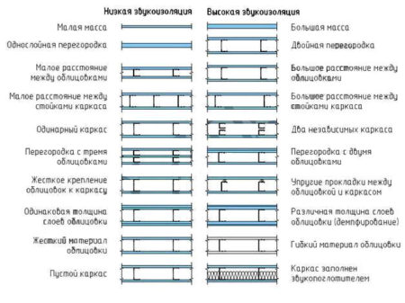 перегородка шумоизоляция