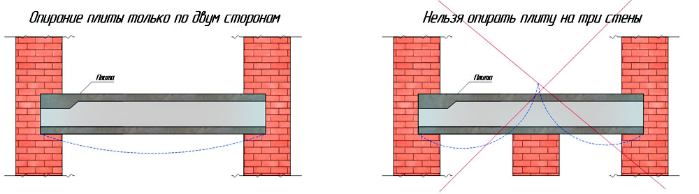 Принципы опирания плит перекрытия