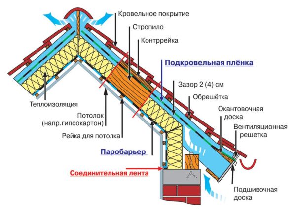 Элементы мансардной крыши