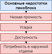 Недостатки пеноблока