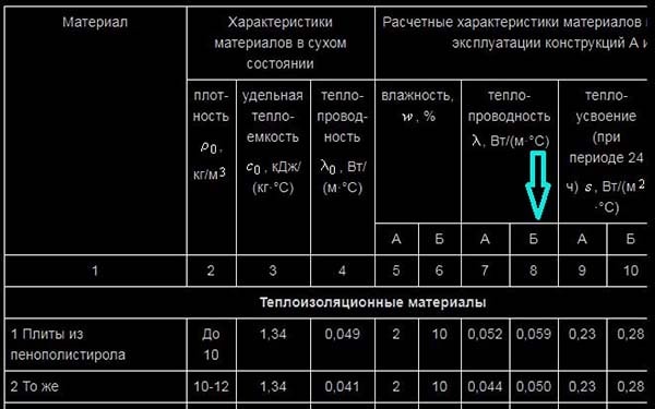 Таблица теплопроводности материалов из СНиП