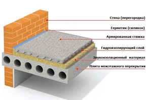 Как провести звукоизоляцию пола