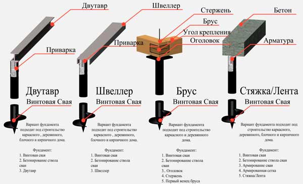 kakoy-luchshe-fundament-dlya-doma-iz-brusa-2