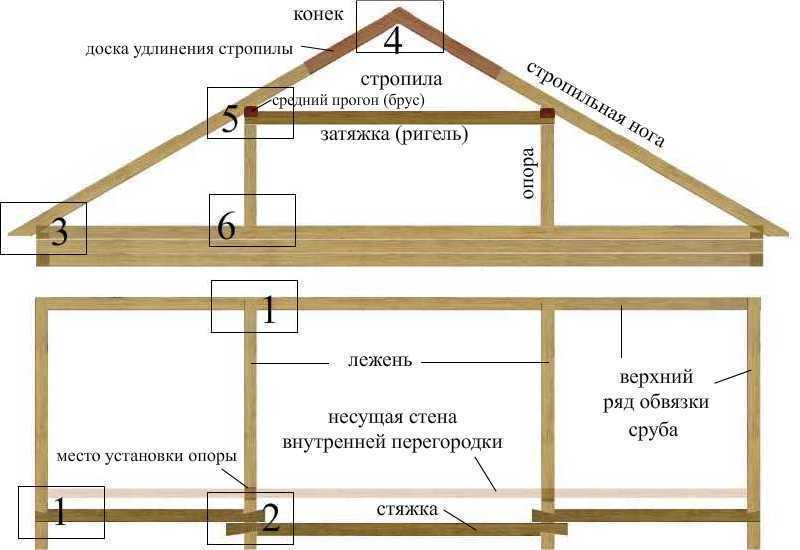 На фотографии стропильная система мансарды