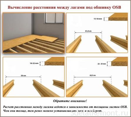 OSB boards mount technology