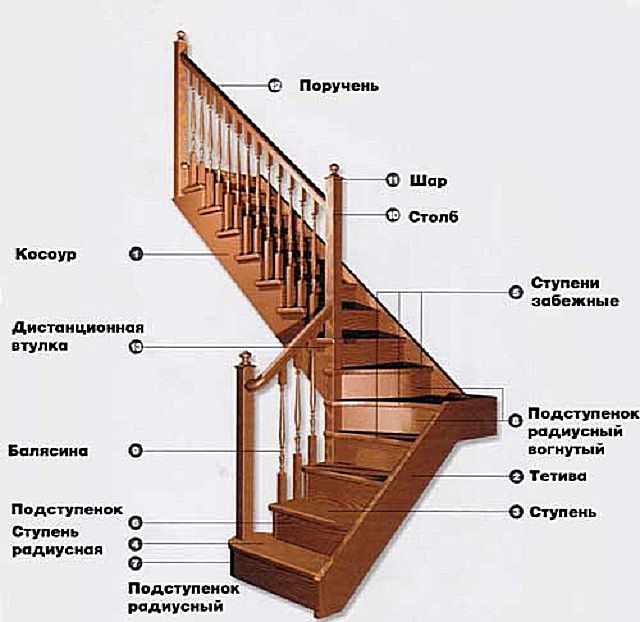 Основные элементы деревянных лестниц в сборе