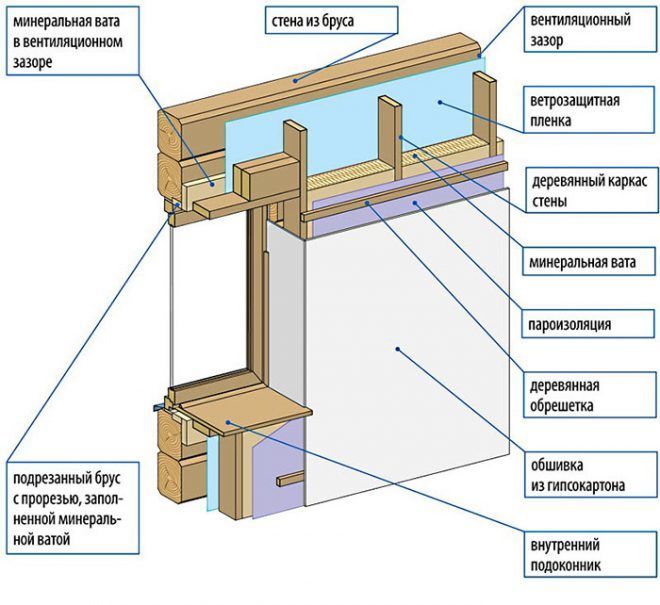 Схема утепления стены с внутренней стороны