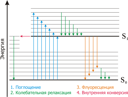 Jablonski diagram rus.png