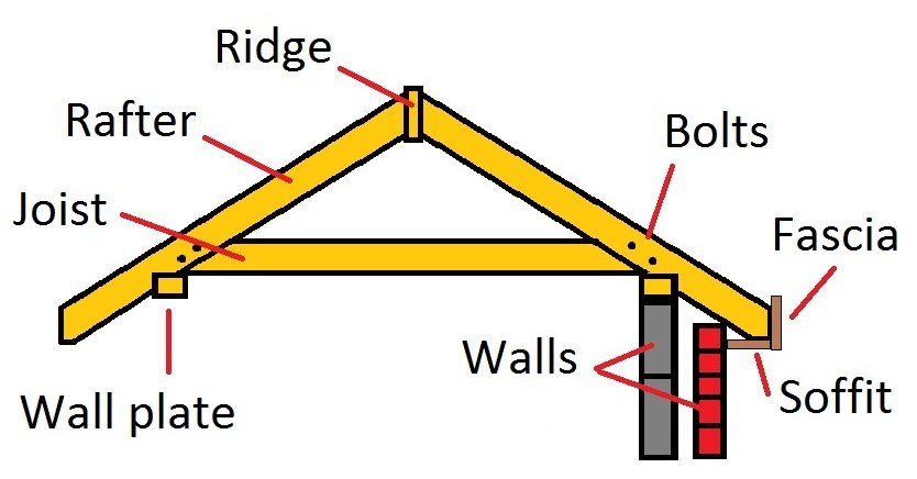 How to build a roof - components