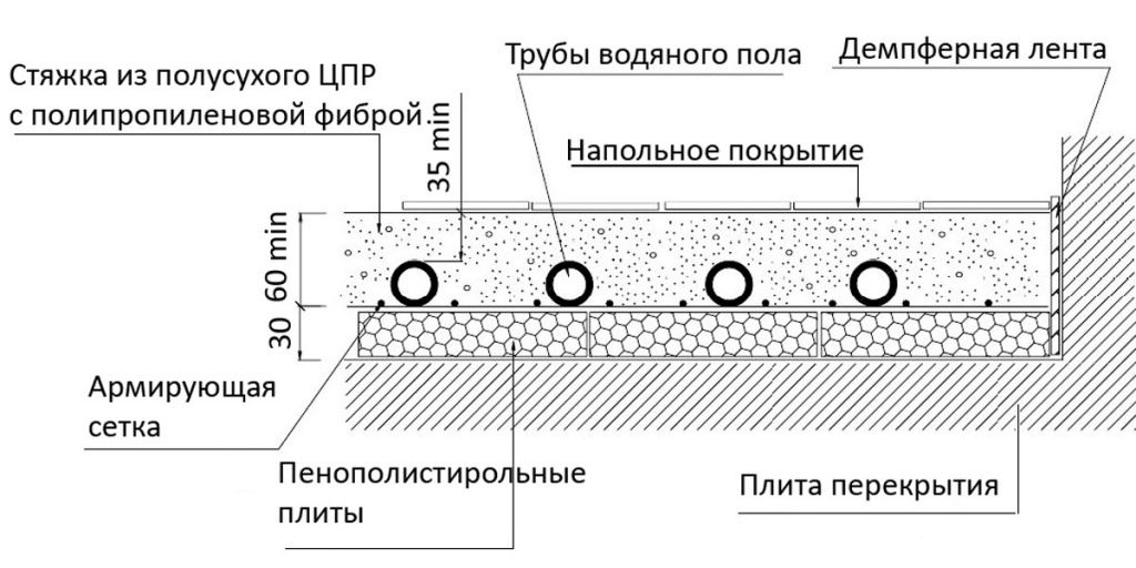 Стяжка теплого пола